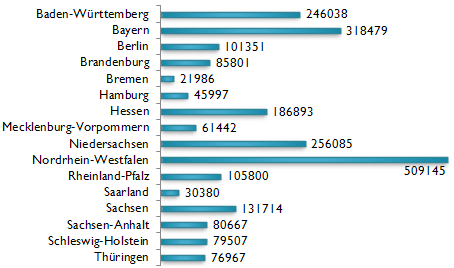 Pflegebedürftige zum Jahresende 2009 Pflegebedürftige zum Jahresende 2009