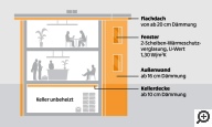 Nichtwohngebäude Sanierung EnEV 2009