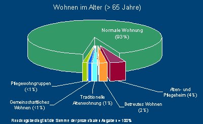 Prozentuale Verteilung altersgerechter Wohnformen