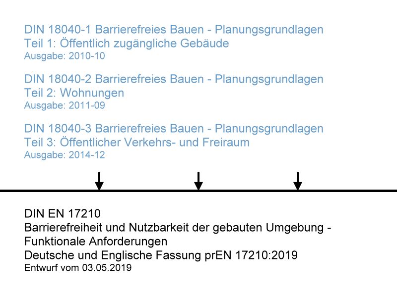 Historie DIN 18040 zu DIN EN 17210 Grafische Übersicht der Entwicklung der DIN 18040 zu DIN EN 17210