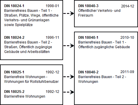Grafische Übersicht der Entwicklung der DIN 18024 und DIN 18025 zu DIN 18040