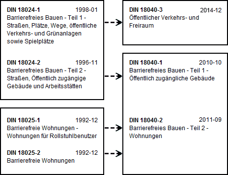 Grafische Übersicht der Entwicklung der DIN 18024/DIN 18025 zu DIN 18040