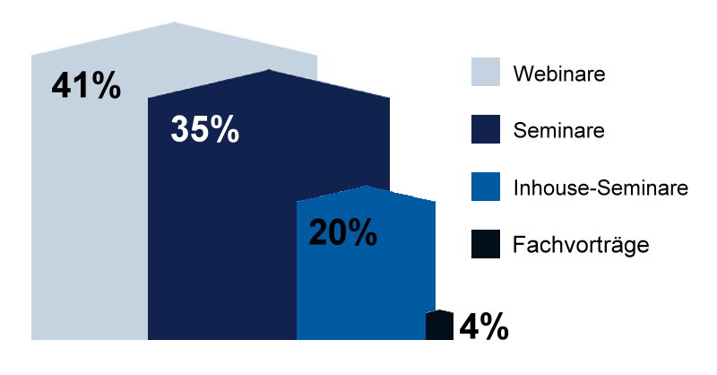Anzeige Ihrer Fortbildung zum barrierefreien Bauen Diagramm Anzahl Teilnehmer von nullbarriere Weiterbildungen 2000 Teilnehmer 41% Webinare 35% Seminare 20% Inhouse 4% Fachbeiträge