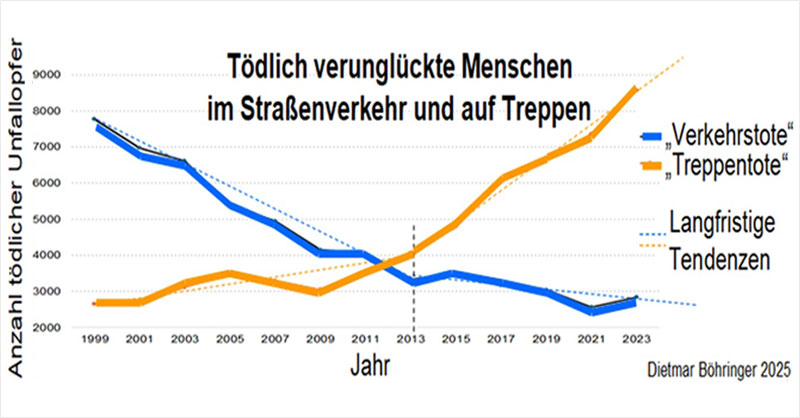 Liniendiagramm der Anzahl tödlich verunglückter Menschen im Straßenverkehr und auf Treppen. Verkehrstote mit abfallender Tendenz und Treppentote ab 2009 mit steigender Tendenz.