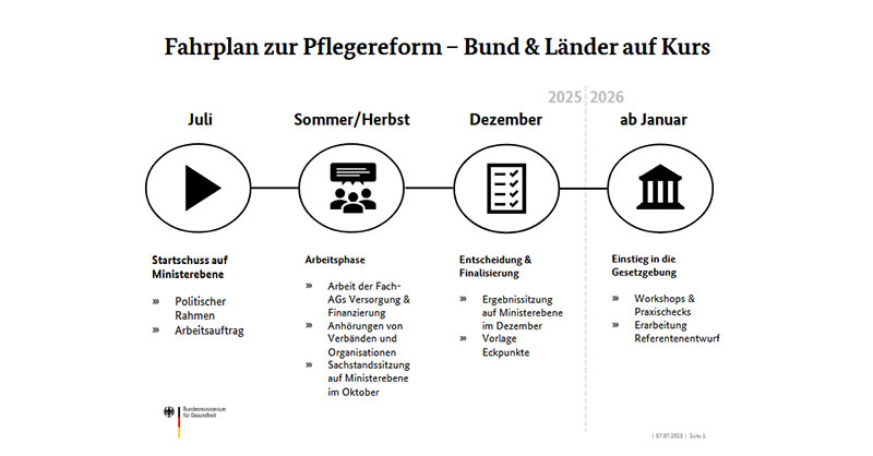 Pflegereform 2026 grafische Darstellung des Bundes Gesundheitsministerium vom Juli 2025 bis 2026 mit dem Titel Fahrplan zur Pflegereform- Bund und Länder auf Kurs