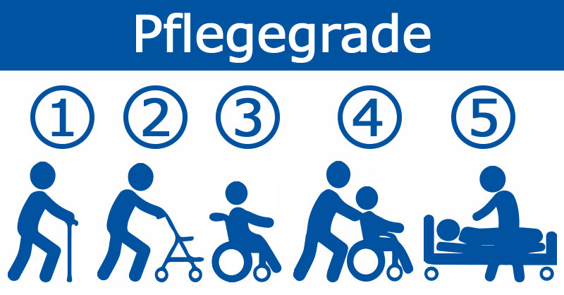Grafik - Pflegegrade 1-5 visualisiert am Beispiel eingeschränkter Bewegungsfähigkeit: Figur mit Gehstock, mit Rollator, im Rollstuhl, im geschobenen Rollstuhl und im Pflegebett