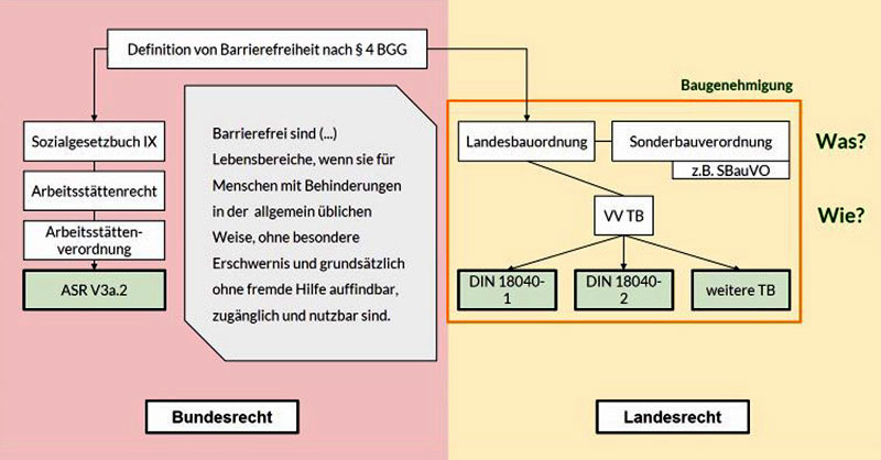 Webinar: Barrierefreie öffentlich zugängliche Gebäude am 24.11.2025 Übersicht Barrierefreiheit nach §4 BGG